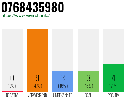 Rufnummer 0768435980 Telefonnummer 0768435980