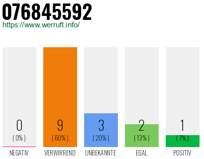 Rufnummer 076845592 Telefonnummer 076845592