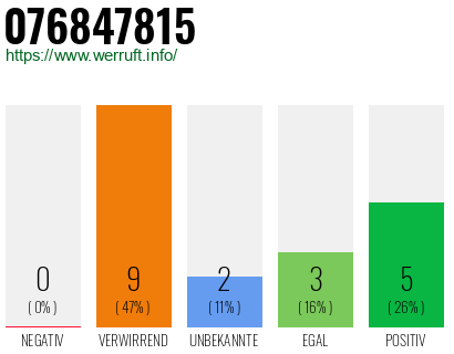 Rufnummer 076847815 Telefonnummer 076847815