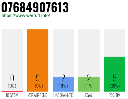 Rufnummer 07684907613 Telefonnummer 07684907613
