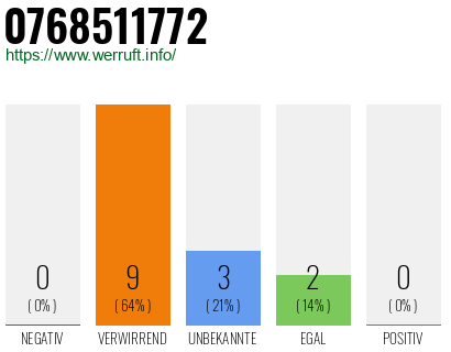 Rufnummer 0768511772 Telefonnummer 0768511772