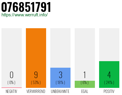 Rufnummer 076851791 Telefonnummer 076851791