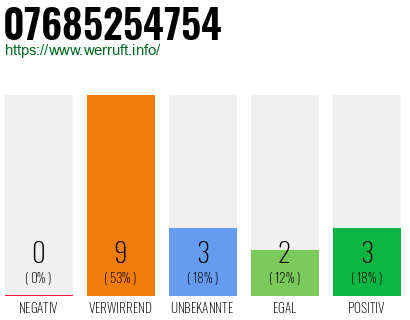 Rufnummer 07685254754 Telefonnummer 07685254754