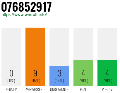 Rufnummer 076852917 Telefonnummer 076852917