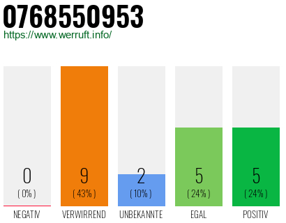 Rufnummer 0768550953 Telefonnummer 0768550953
