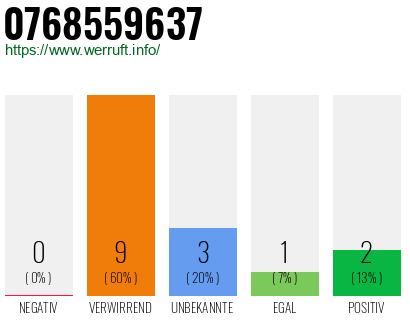 Rufnummer 0768559637 Telefonnummer 0768559637