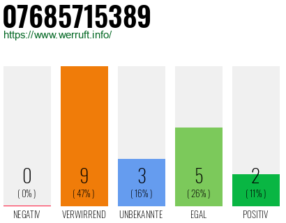 Rufnummer 07685715389 Telefonnummer 07685715389