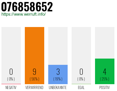 Rufnummer 076858652 Telefonnummer 076858652