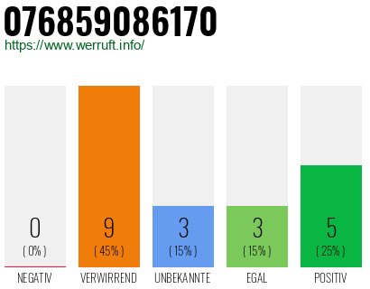 Rufnummer 076859086170 Telefonnummer 076859086170