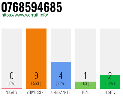 Rufnummer 0768594685 Telefonnummer 0768594685