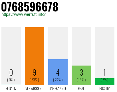Rufnummer 0768596678 Telefonnummer 0768596678