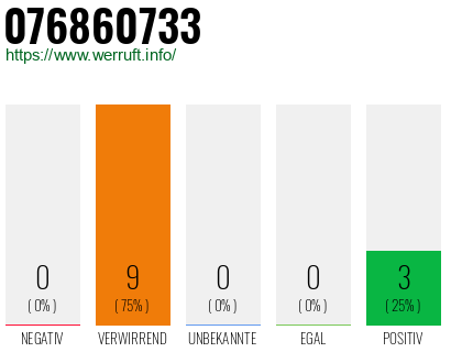 Rufnummer 076860733 Telefonnummer 076860733
