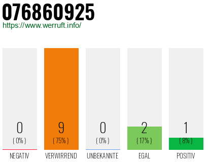 Rufnummer 076860925 Telefonnummer 076860925