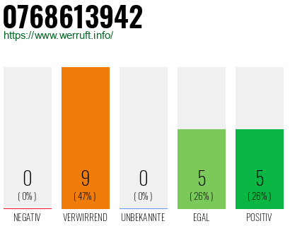 Rufnummer 0768613942 Telefonnummer 0768613942