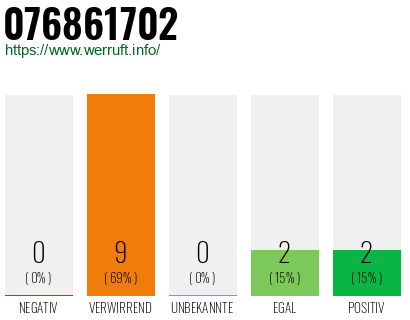 Rufnummer 076861702 Telefonnummer 076861702