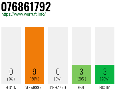 Rufnummer 076861792 Telefonnummer 076861792