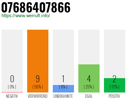 Rufnummer 07686407866 Telefonnummer 07686407866