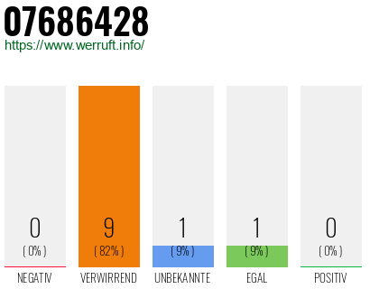 Rufnummer 07686428 Telefonnummer 07686428