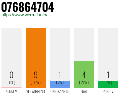 Rufnummer 076864704 Telefonnummer 076864704
