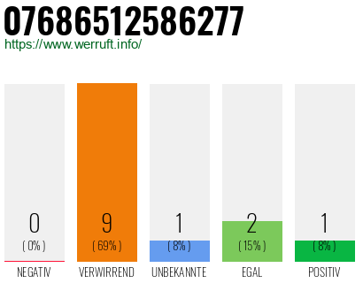 Rufnummer 07686512586277 Telefonnummer 07686512586277