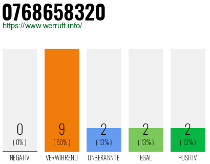 Rufnummer 0768658320 Telefonnummer 0768658320
