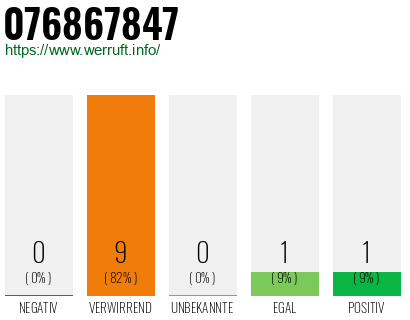 Rufnummer 076867847 Telefonnummer 076867847