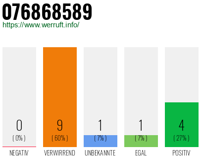 Rufnummer 076868589 Telefonnummer 076868589