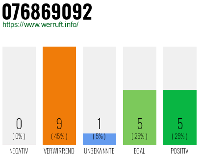 Rufnummer 076869092 Telefonnummer 076869092