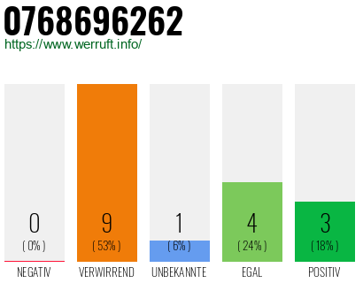 Rufnummer 0768696262 Telefonnummer 0768696262