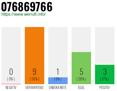 Rufnummer 076869766 Telefonnummer 076869766