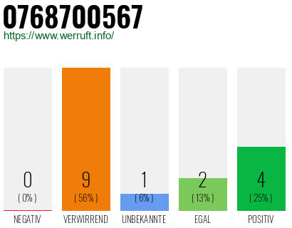 Rufnummer 0768700567 Telefonnummer 0768700567