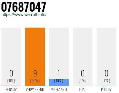 Rufnummer 07687047 Telefonnummer 07687047
