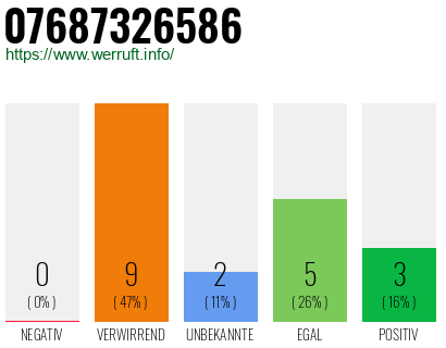 Rufnummer 07687326586 Telefonnummer 07687326586