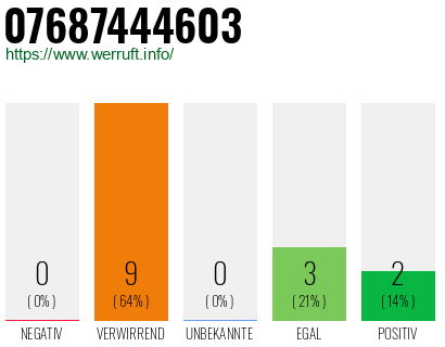 Rufnummer 07687444603 Telefonnummer 07687444603