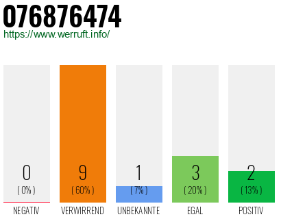 Rufnummer 076876474 Telefonnummer 076876474