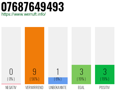 Rufnummer 07687649493 Telefonnummer 07687649493