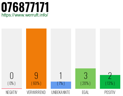 Rufnummer 076877171 Telefonnummer 076877171