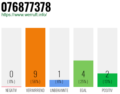 Rufnummer 076877378 Telefonnummer 076877378