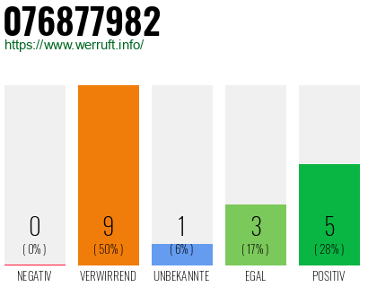 Rufnummer 076877982 Telefonnummer 076877982