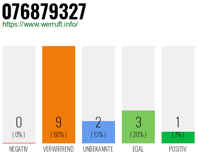 Rufnummer 076879327 Telefonnummer 076879327