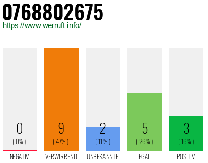 Rufnummer 0768802675 Telefonnummer 0768802675