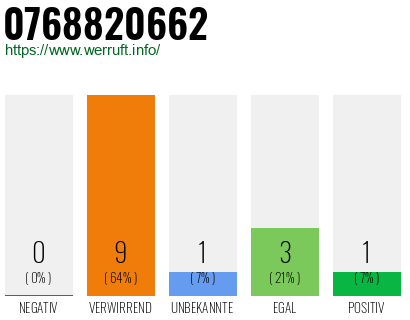 Rufnummer 0768820662 Telefonnummer 0768820662