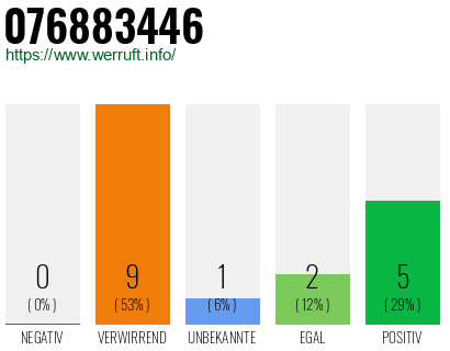 Rufnummer 076883446 Telefonnummer 076883446