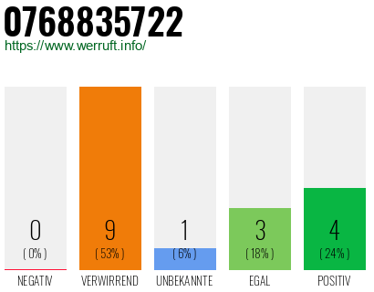 Rufnummer 0768835722 Telefonnummer 0768835722