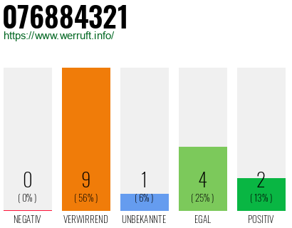 Rufnummer 076884321 Telefonnummer 076884321