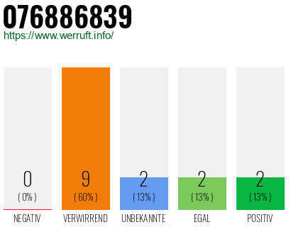 Rufnummer 076886839 Telefonnummer 076886839
