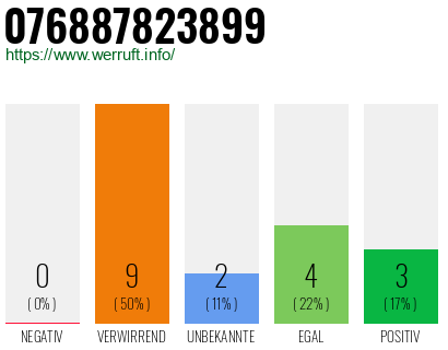 Rufnummer 076887823899 Telefonnummer 076887823899