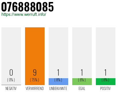 Rufnummer 076888085 Telefonnummer 076888085