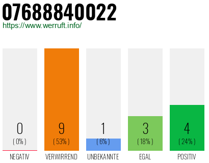 Rufnummer 07688840022 Telefonnummer 07688840022