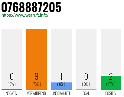 Rufnummer 0768887205 Telefonnummer 0768887205